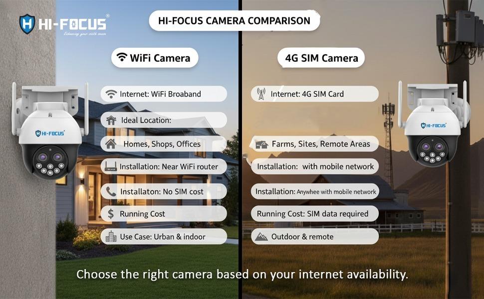 WiFi Camera vs 4G SIM Camera: Which One Is Right for Your Security Needs?